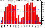 Solar PV/Inverter Performance Monthly Solar Energy Production Value Running Average