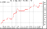 Solar PV/Inverter Performance Outdoor Temperature