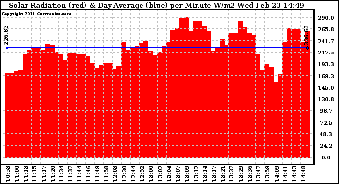 Solar PV/Inverter Performance Solar Radiation & Day Average per Minute