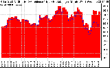 Solar PV/Inverter Performance Solar Radiation & Effective Solar Radiation per Minute