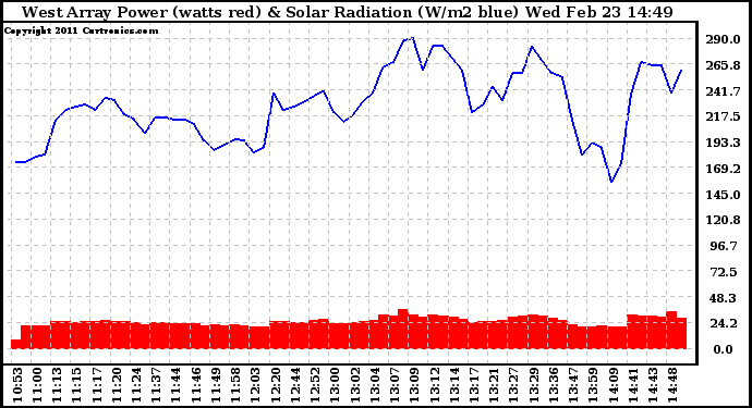 Solar PV/Inverter Performance West Array Power Output & Solar Radiation