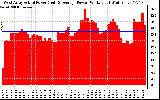 Solar PV/Inverter Performance West Array Actual & Average Power Output