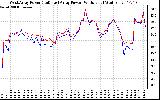 Solar PV/Inverter Performance Photovoltaic Panel Power Output