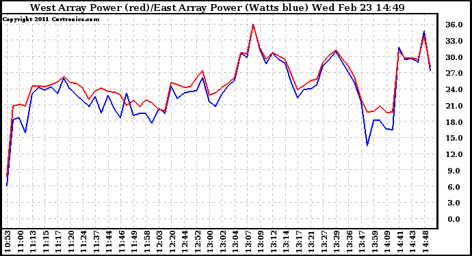 Solar PV/Inverter Performance Photovoltaic Panel Power Output