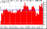 Solar PV/Inverter Performance East Array Actual & Average Power Output