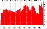 Solar PV/Inverter Performance Total PV Panel & Running Average Power Output