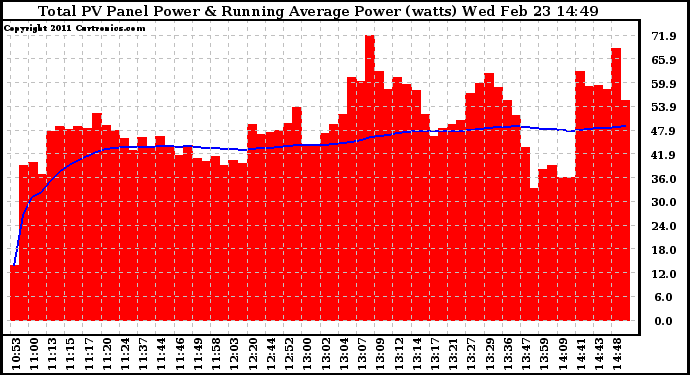 Solar PV/Inverter Performance Total PV Panel & Running Average Power Output