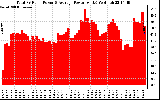 Solar PV/Inverter Performance Total PV Panel Power Output