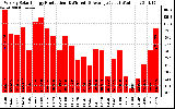 Solar PV/Inverter Performance Weekly Solar Energy Production