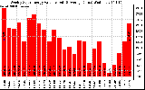 Solar PV/Inverter Performance Weekly Solar Energy Production Value