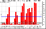 Solar PV/Inverter Performance Daily Solar Energy Production