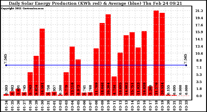 Solar PV/Inverter Performance Daily Solar Energy Production