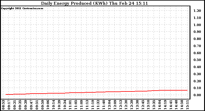 Solar PV/Inverter Performance Daily Energy Production