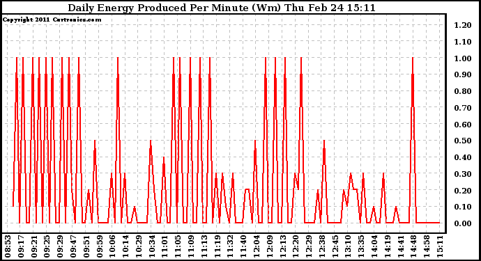 Solar PV/Inverter Performance Daily Energy Production Per Minute