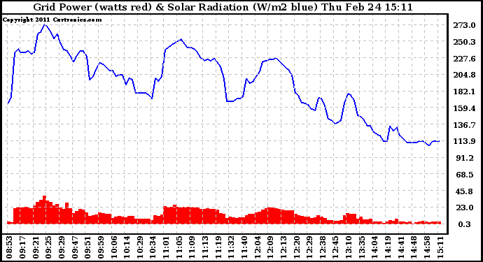 Solar PV/Inverter Performance Grid Power & Solar Radiation