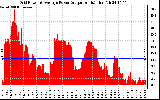 Solar PV/Inverter Performance Inverter Power Output