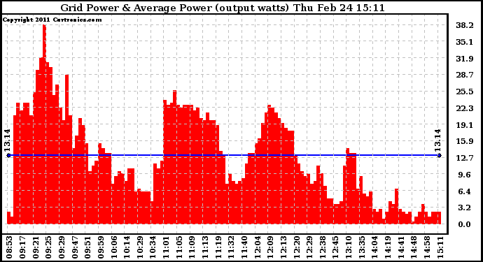 Solar PV/Inverter Performance Inverter Power Output