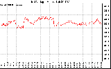 Solar PV/Inverter Performance Grid Voltage