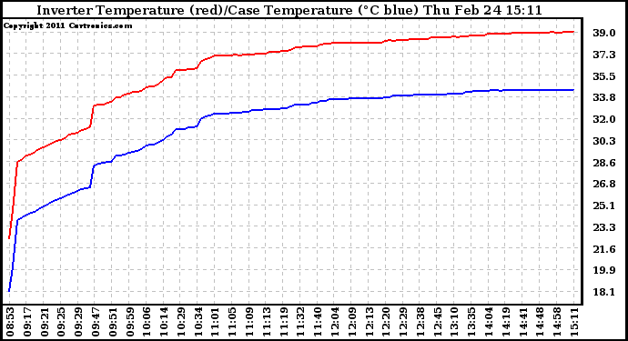 Solar PV/Inverter Performance Inverter Operating Temperature