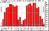 Solar PV/Inverter Performance Monthly Solar Energy Production