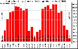 Solar PV/Inverter Performance Monthly Solar Energy Production Value