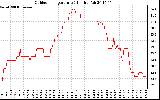 Solar PV/Inverter Performance Outdoor Temperature