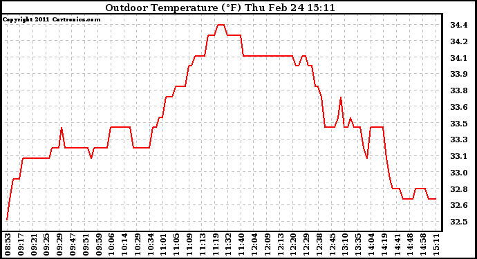 Solar PV/Inverter Performance Outdoor Temperature