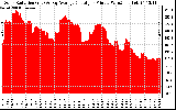 Solar PV/Inverter Performance Solar Radiation & Day Average per Minute