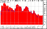 Solar PV/Inverter Performance Solar Radiation & Effective Solar Radiation per Minute