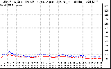 Solar PV/Inverter Performance Photovoltaic Panel Current Output