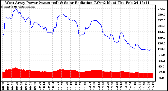 Solar PV/Inverter Performance West Array Power Output & Solar Radiation