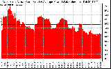 Solar PV/Inverter Performance West Array Actual & Average Power Output