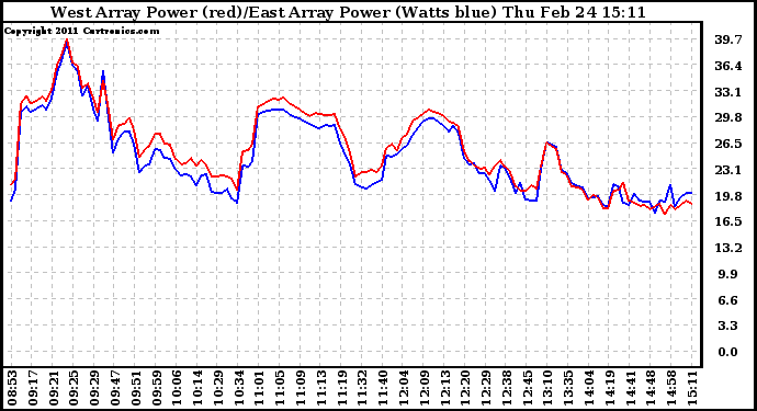 Solar PV/Inverter Performance Photovoltaic Panel Power Output