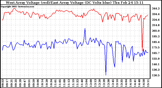 Solar PV/Inverter Performance Photovoltaic Panel Voltage Output