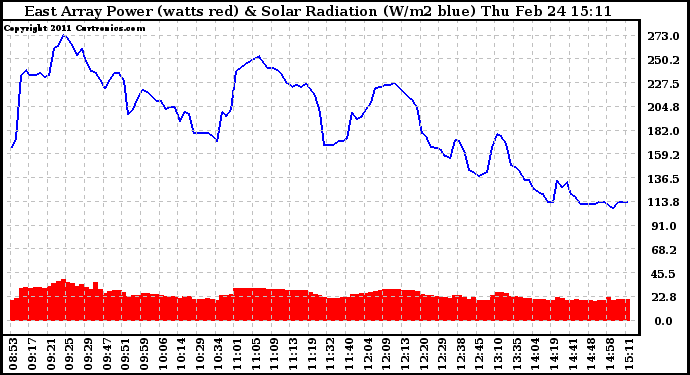 Solar PV/Inverter Performance East Array Power Output & Solar Radiation