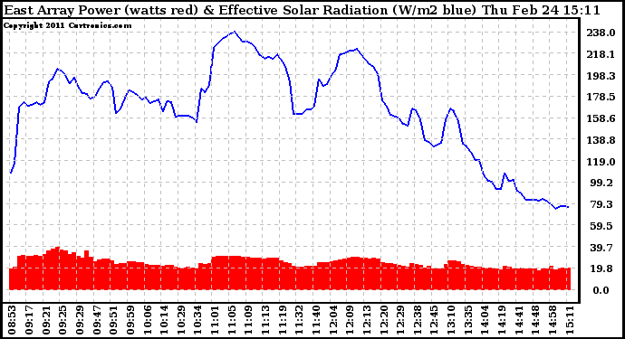 Solar PV/Inverter Performance East Array Power Output & Effective Solar Radiation