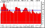 Solar PV/Inverter Performance East Array Actual & Average Power Output