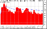 Solar PV/Inverter Performance East Array Actual & Running Average Power Output