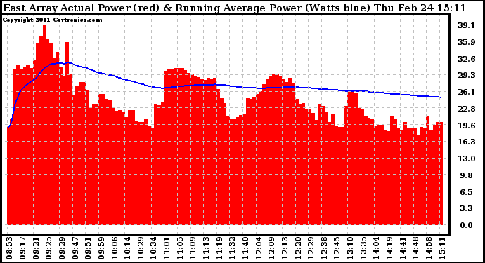 Solar PV/Inverter Performance East Array Actual & Running Average Power Output