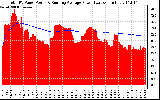 Solar PV/Inverter Performance Total PV Panel & Running Average Power Output