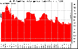 Solar PV/Inverter Performance Total PV Panel Power Output