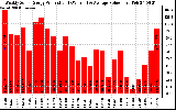 Solar PV/Inverter Performance Weekly Solar Energy Production