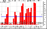 Solar PV/Inverter Performance Daily Solar Energy Production