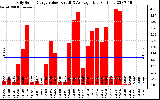 Solar PV/Inverter Performance Daily Solar Energy Production Value