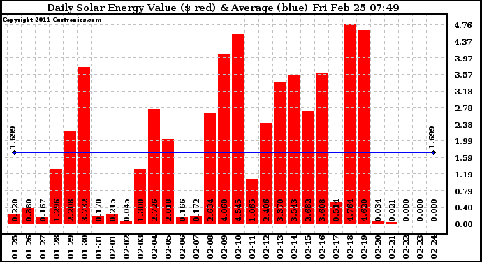 Solar PV/Inverter Performance Daily Solar Energy Production Value