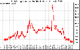 Solar PV/Inverter Performance Daily Energy Production Per Minute