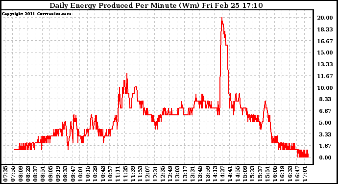 Solar PV/Inverter Performance Daily Energy Production Per Minute