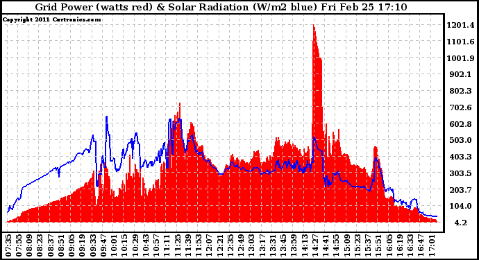 Solar PV/Inverter Performance Grid Power & Solar Radiation