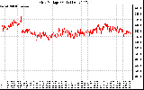 Solar PV/Inverter Performance Grid Voltage