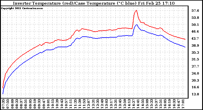 Solar PV/Inverter Performance Inverter Operating Temperature